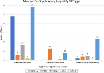 Rapid response events with multiple triggers are associated with poor outcomes in children